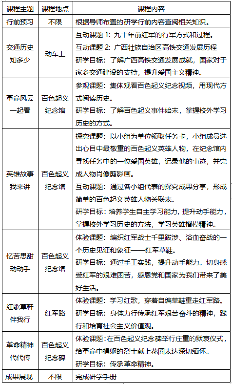 【广西楚学研学】追忆红城九十载——百色市红色研学营 研学活动 27